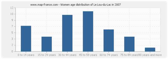 Women age distribution of Le Lou-du-Lac in 2007